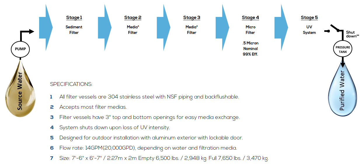 5 Stage Microbiological Filtration