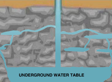 Underground Water Table